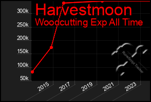 Total Graph of Harvestmoon