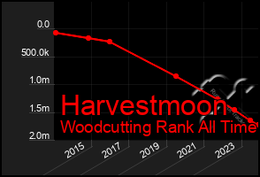 Total Graph of Harvestmoon