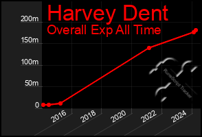 Total Graph of Harvey Dent