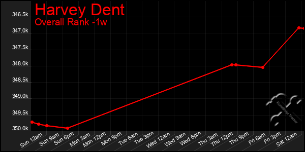 Last 7 Days Graph of Harvey Dent