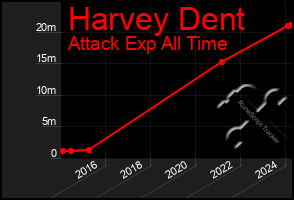 Total Graph of Harvey Dent