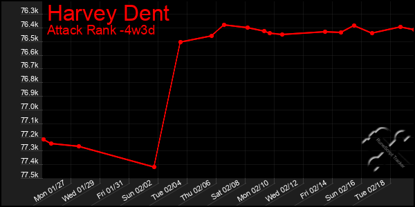 Last 31 Days Graph of Harvey Dent