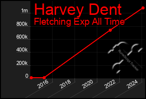 Total Graph of Harvey Dent