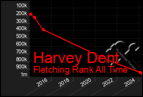 Total Graph of Harvey Dent