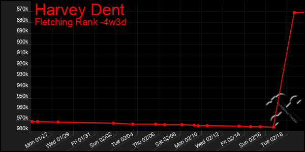 Last 31 Days Graph of Harvey Dent