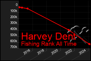 Total Graph of Harvey Dent