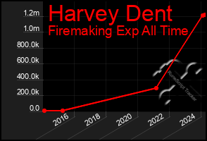 Total Graph of Harvey Dent