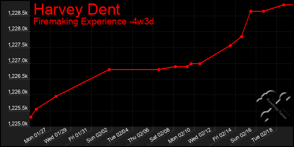 Last 31 Days Graph of Harvey Dent