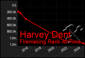 Total Graph of Harvey Dent