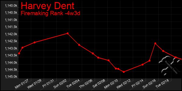 Last 31 Days Graph of Harvey Dent