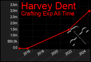 Total Graph of Harvey Dent