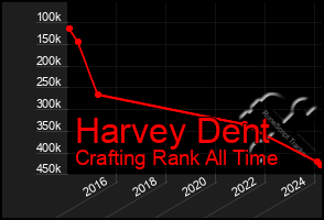 Total Graph of Harvey Dent