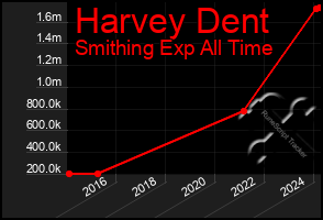 Total Graph of Harvey Dent