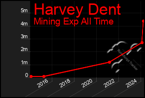 Total Graph of Harvey Dent