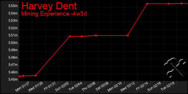 Last 31 Days Graph of Harvey Dent