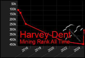 Total Graph of Harvey Dent