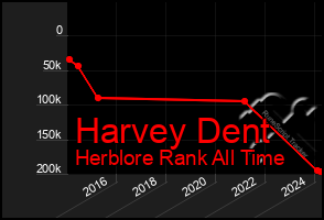 Total Graph of Harvey Dent