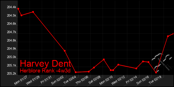 Last 31 Days Graph of Harvey Dent