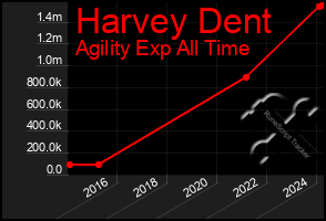 Total Graph of Harvey Dent