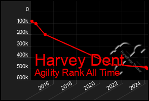 Total Graph of Harvey Dent