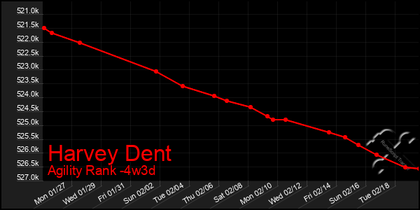 Last 31 Days Graph of Harvey Dent