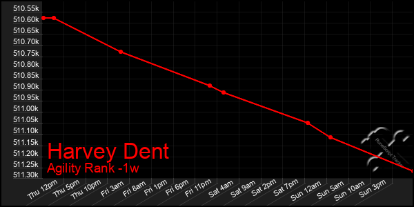 Last 7 Days Graph of Harvey Dent