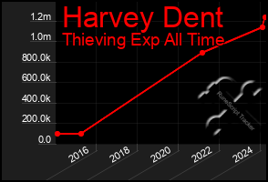 Total Graph of Harvey Dent