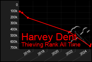 Total Graph of Harvey Dent