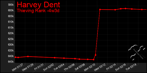 Last 31 Days Graph of Harvey Dent