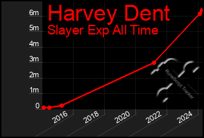 Total Graph of Harvey Dent