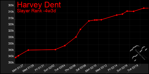 Last 31 Days Graph of Harvey Dent