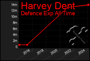 Total Graph of Harvey Dent