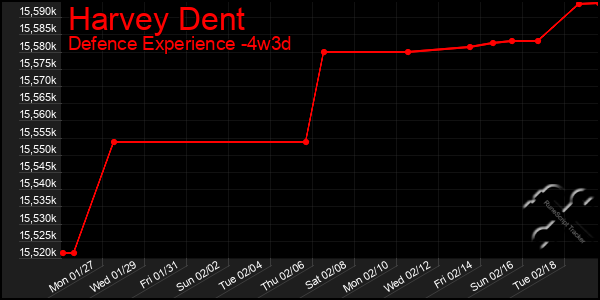 Last 31 Days Graph of Harvey Dent