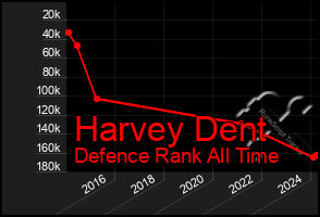 Total Graph of Harvey Dent