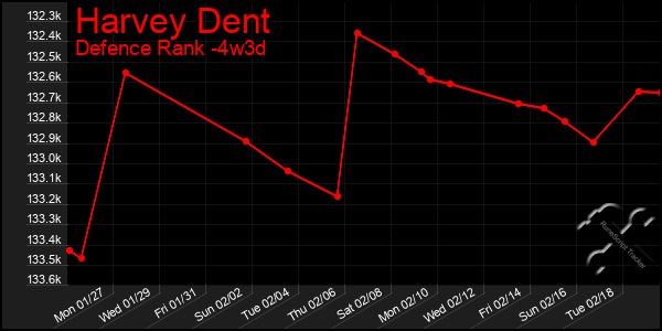 Last 31 Days Graph of Harvey Dent