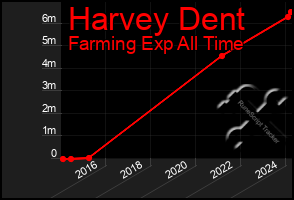 Total Graph of Harvey Dent