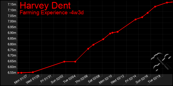 Last 31 Days Graph of Harvey Dent