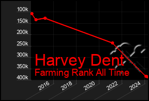 Total Graph of Harvey Dent