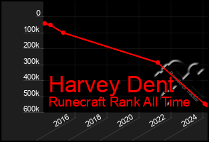 Total Graph of Harvey Dent