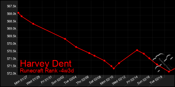 Last 31 Days Graph of Harvey Dent