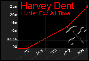 Total Graph of Harvey Dent