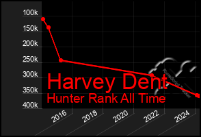 Total Graph of Harvey Dent