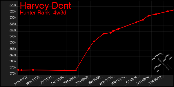 Last 31 Days Graph of Harvey Dent