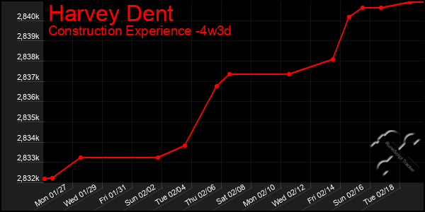 Last 31 Days Graph of Harvey Dent