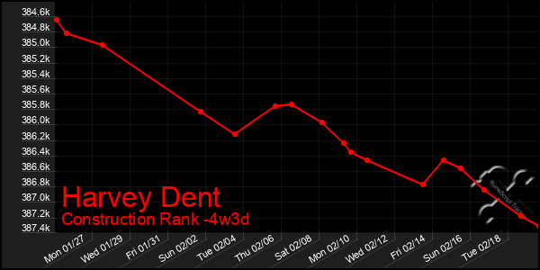 Last 31 Days Graph of Harvey Dent