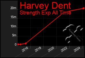 Total Graph of Harvey Dent