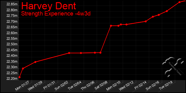 Last 31 Days Graph of Harvey Dent