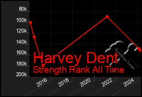 Total Graph of Harvey Dent