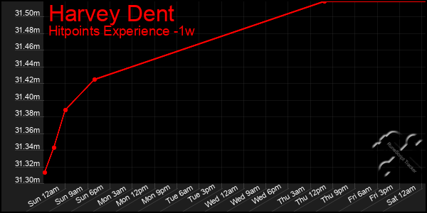 Last 7 Days Graph of Harvey Dent