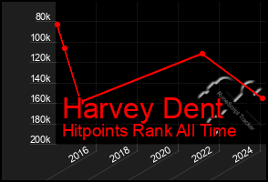 Total Graph of Harvey Dent